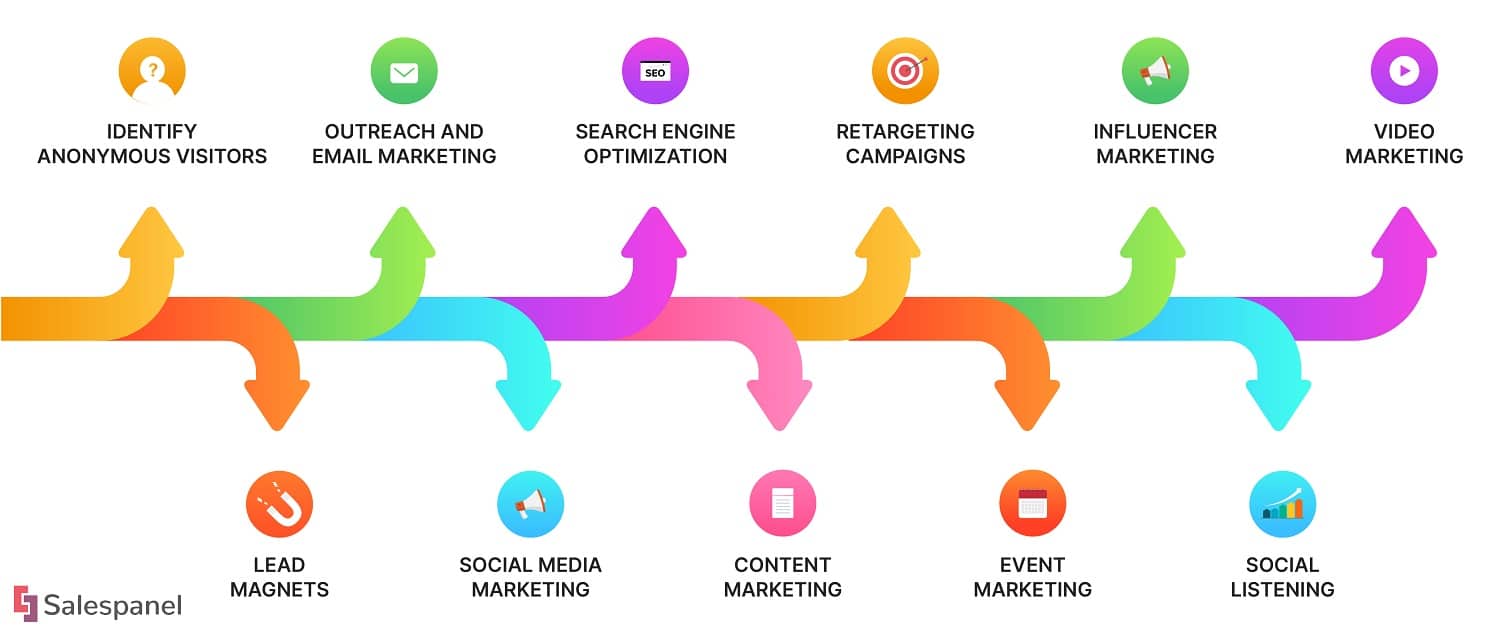 Web Behaviours to Identify in Content Marketing (Lead Generation)