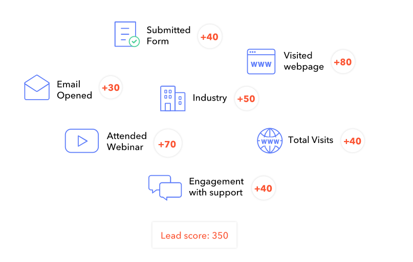 guide-to-lead-scoring-for-salesforce-crm-salespanel-blog