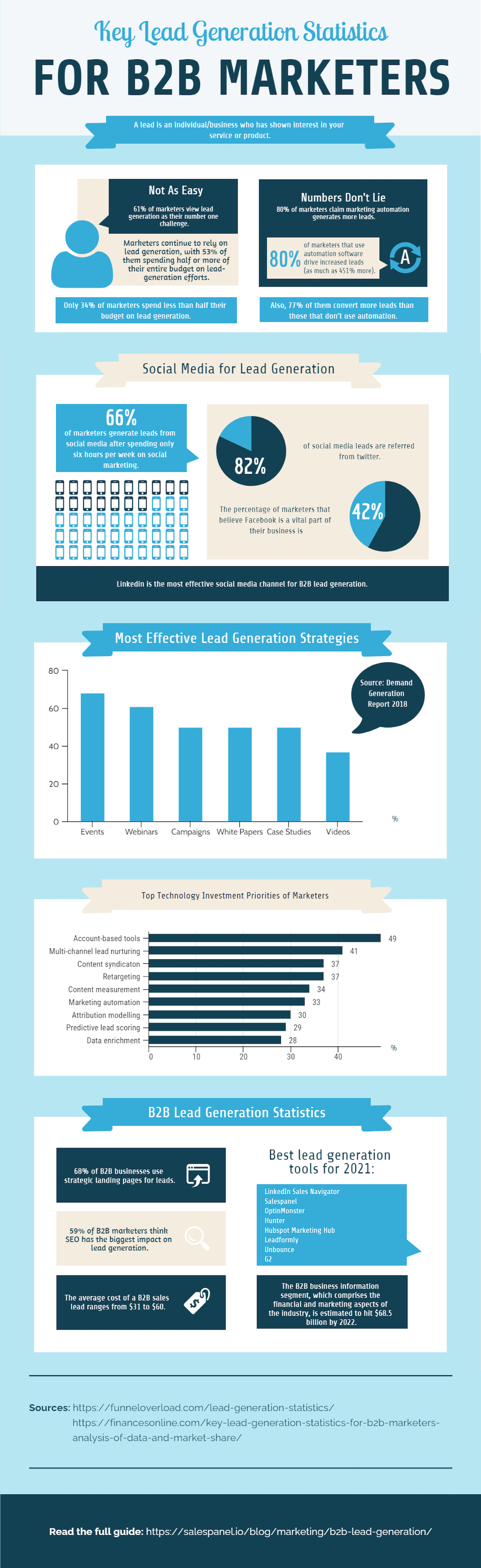 Lead Generation Statistics