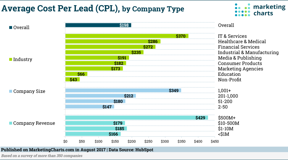 HubSpot Average Cost Per Lead  