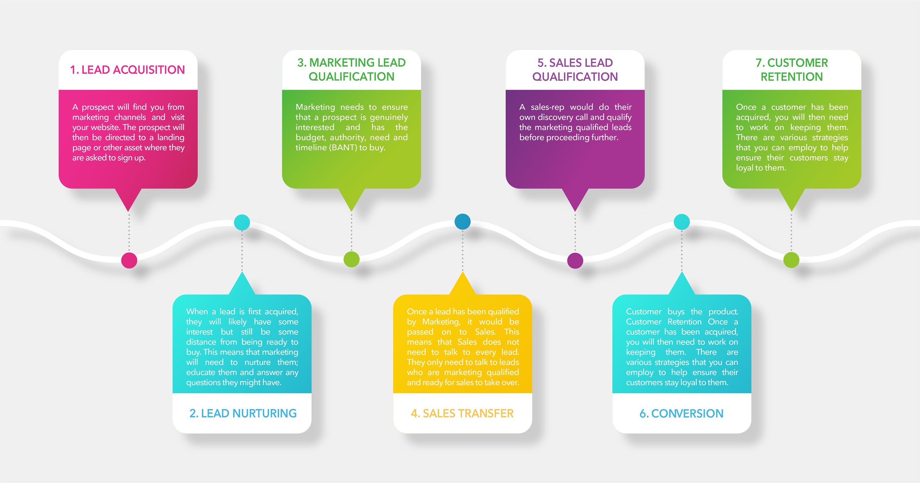 Lead Generation Process The Simplest Flowchart for the Most Effective