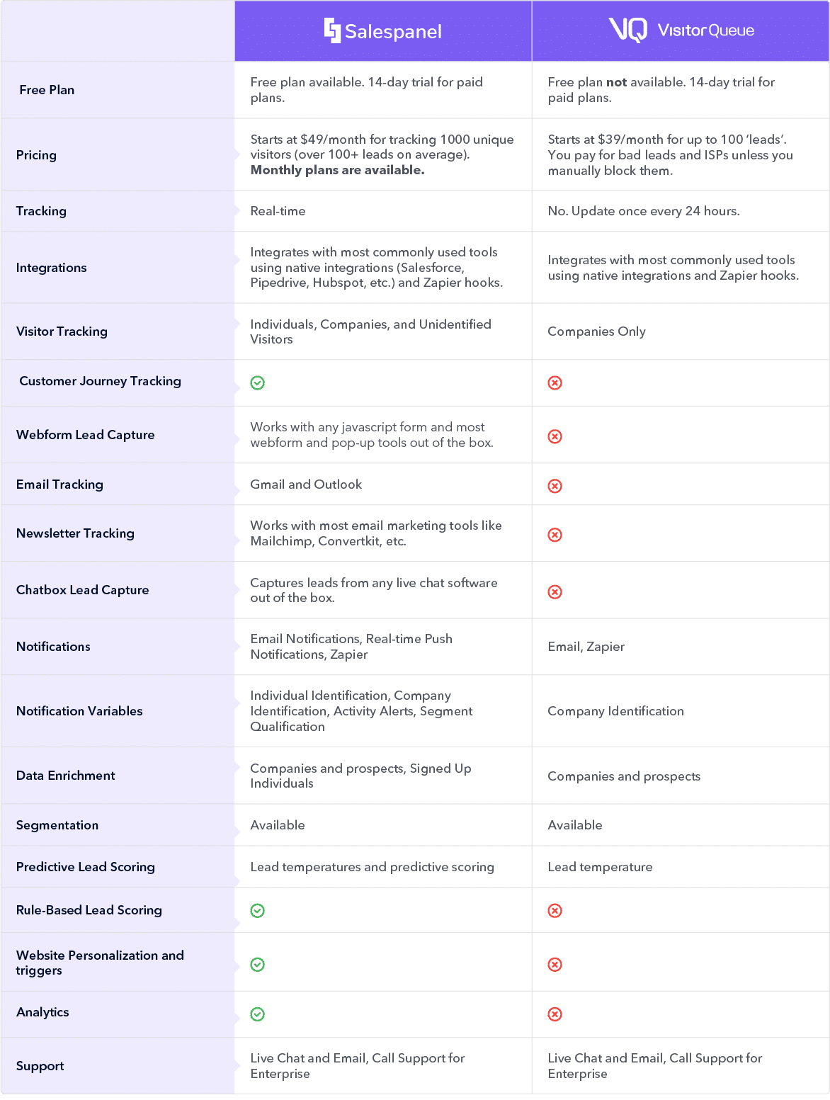 Visitor Queue alternative comparison