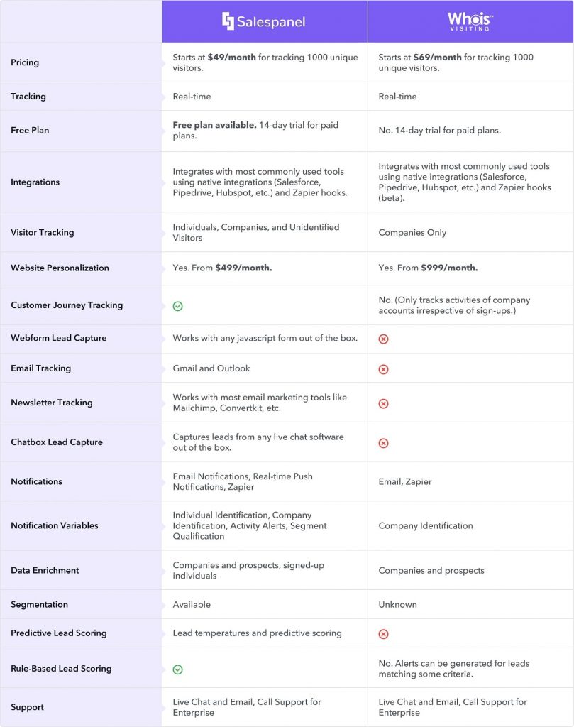 Salespanel as a Whois Visiting Alternative - Salespanel Blog