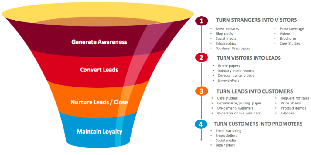 What, Why, and How to Create Lead Funnels Salespanel Blog