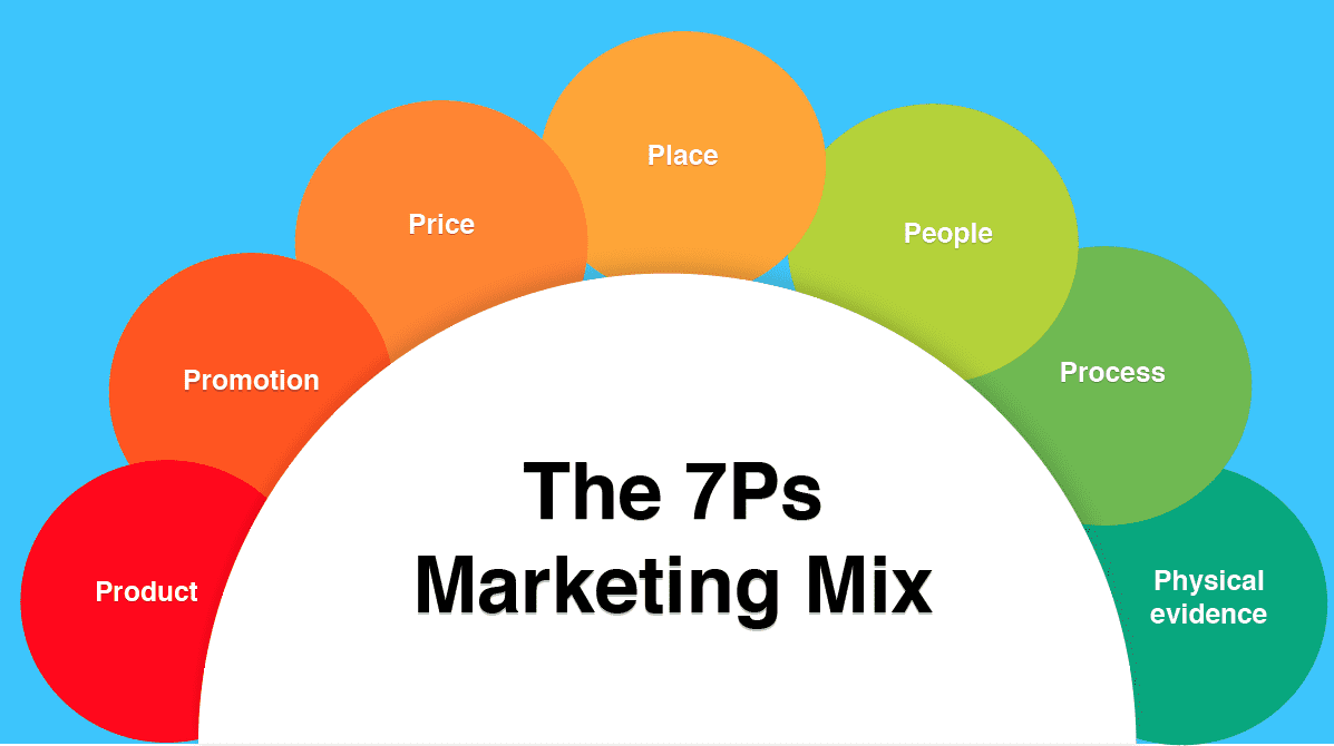 What Are The 7ps Of Marketing And Explain Each