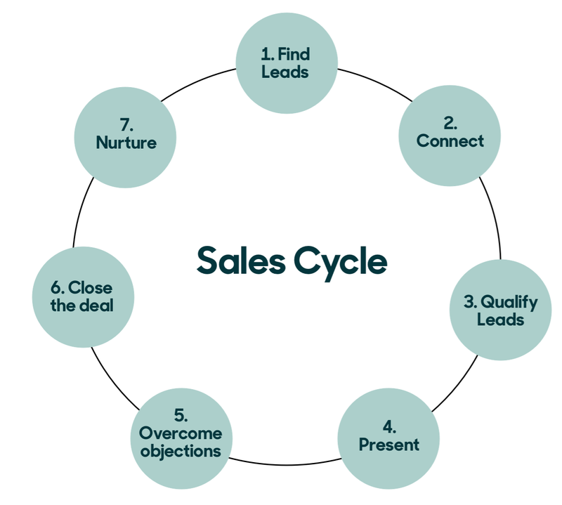 What Is The Definition Of Sales Qualified Lead