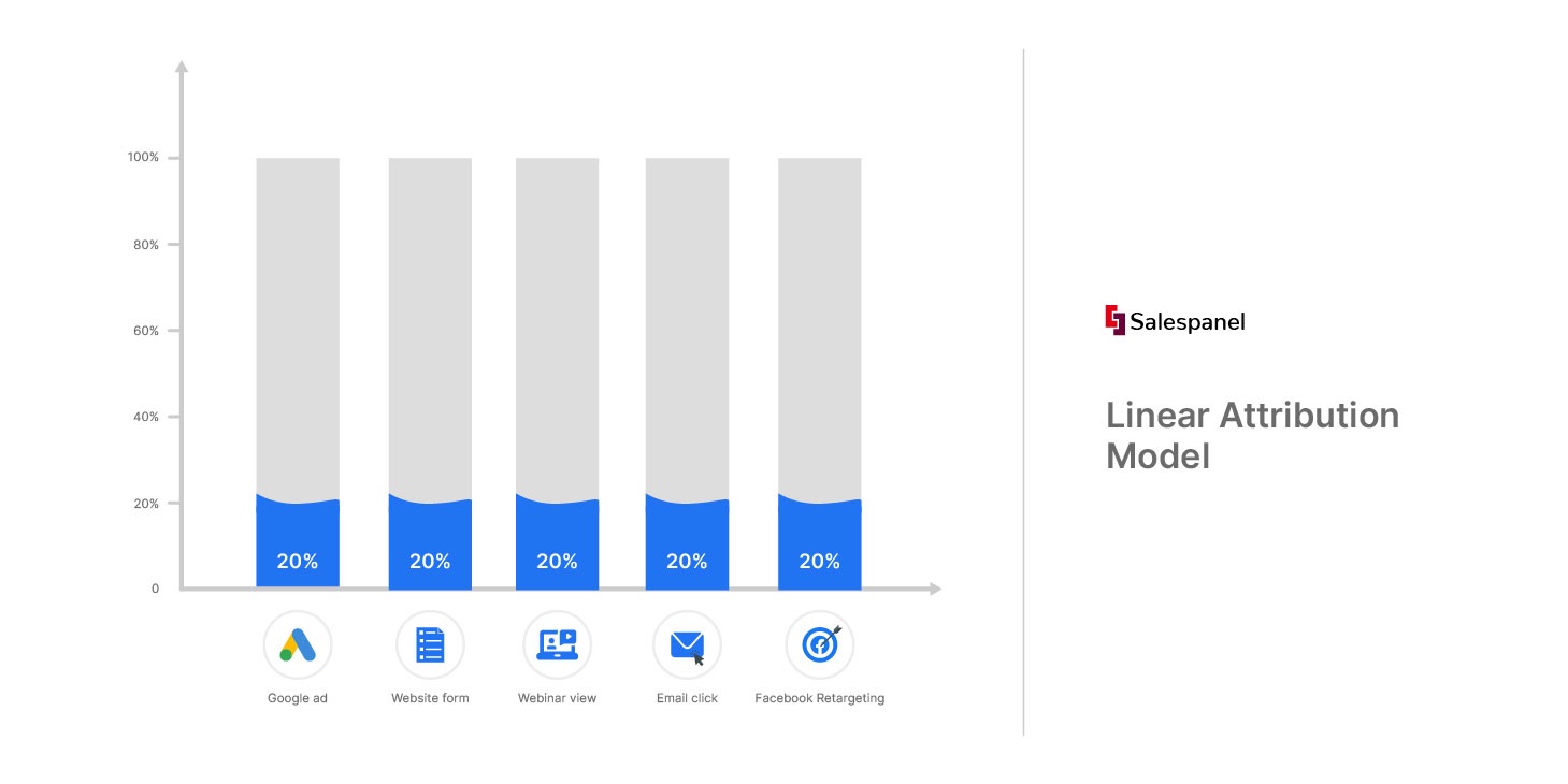 multi touch revenue attribution hubspot