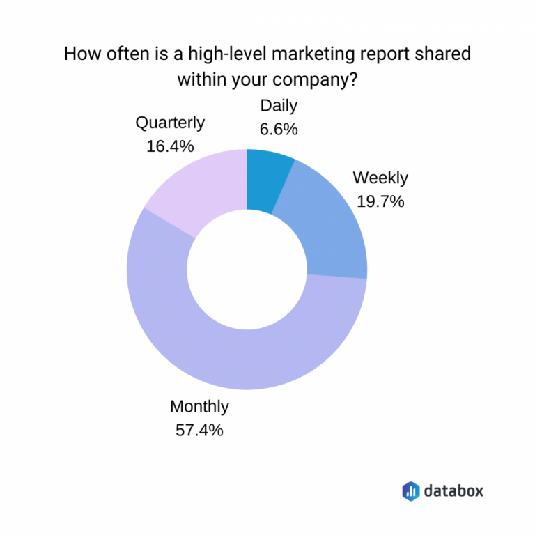 B2B Reporting 101: All You Need To Know - Salespanel