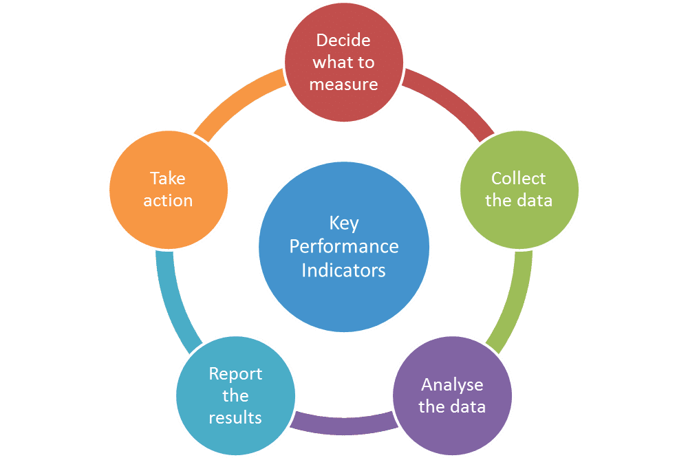 measure-marketing-success-8-key-performance-indicators-kpis