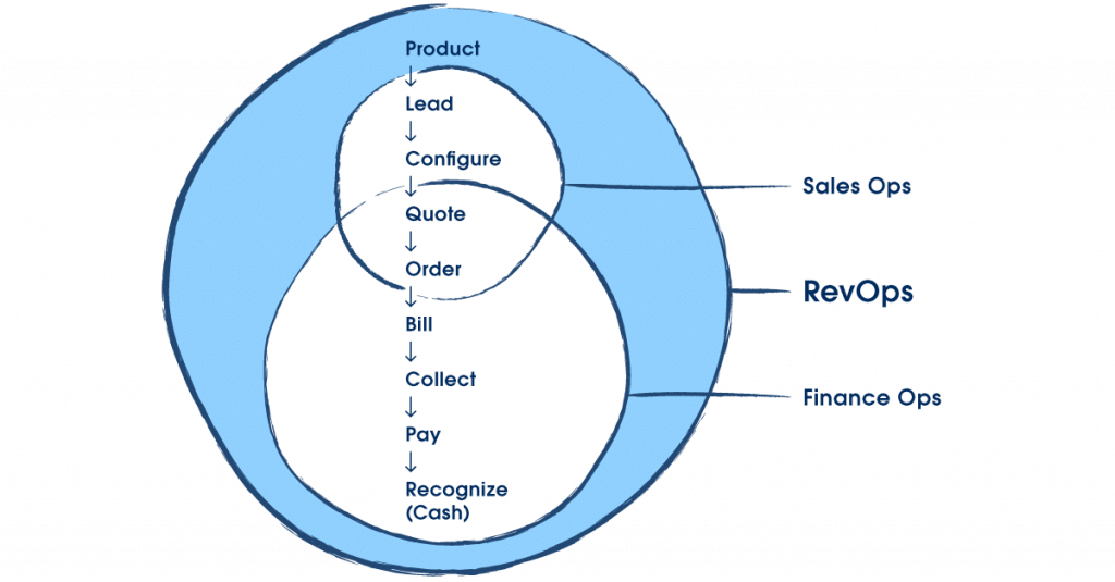 revops-revenue-operations-strategies-and-tools-for-2022-salespanel