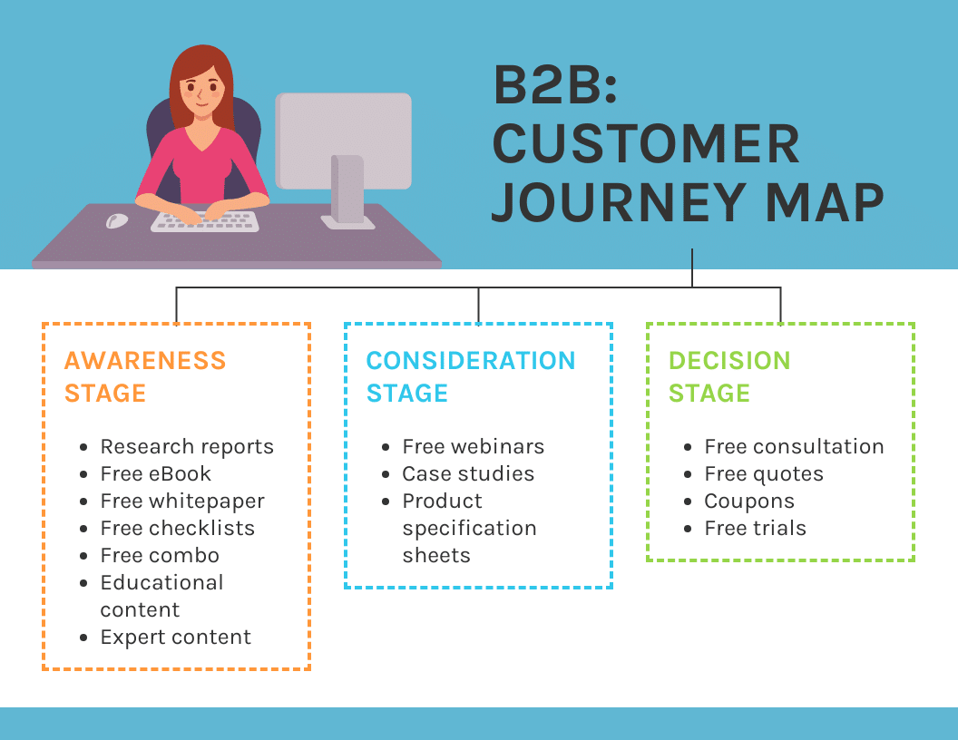 Customer Journey B2B, Bạn Theo Dõi Như Thế Nào Trong Doanh Nghiệp ...