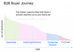 Purchase Intent Data: Score Leads and Prioritize Serious Buyers