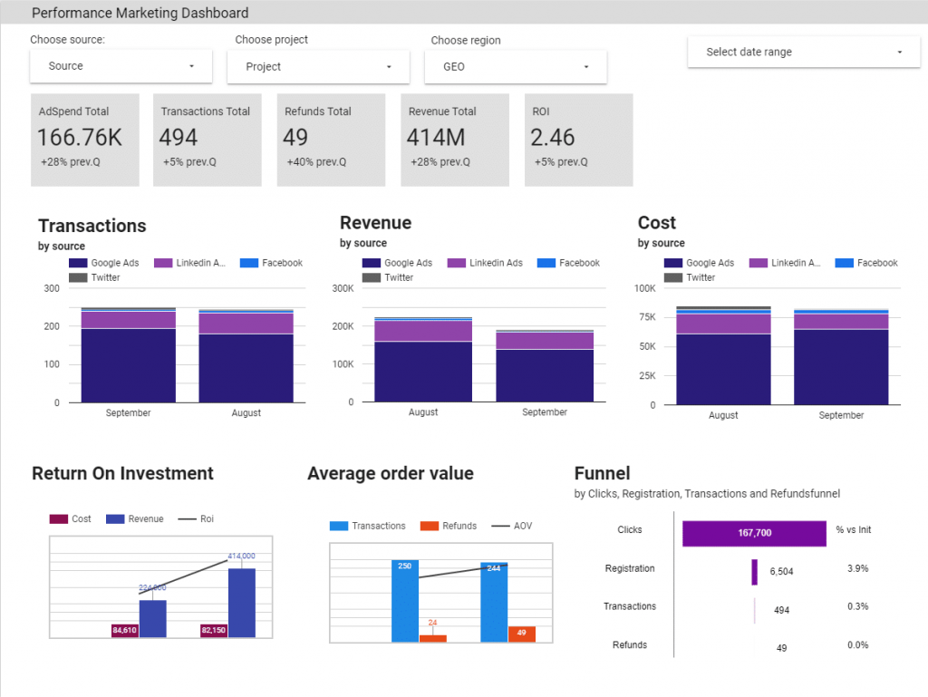 Getting Started With Marketing KPI Dashboards - Salespanel