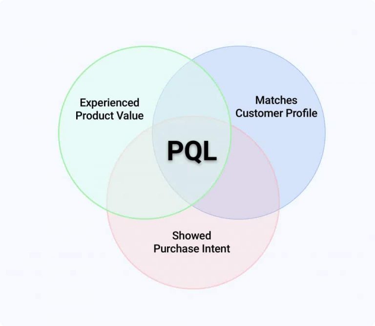 Product Led Approach What is Product-Led Sales? How Does It Differ From PLG?
