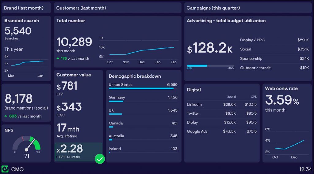 CMO Dashboard: How Marketing Leaders Can Get 360° Views