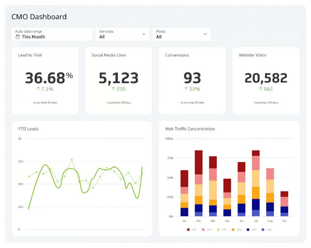 CMO Dashboard: How Marketing Leaders Can Get 360° Views