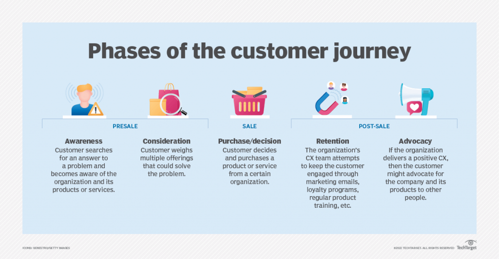 Stages of Customer Journey and How You Track Them - Salespanel