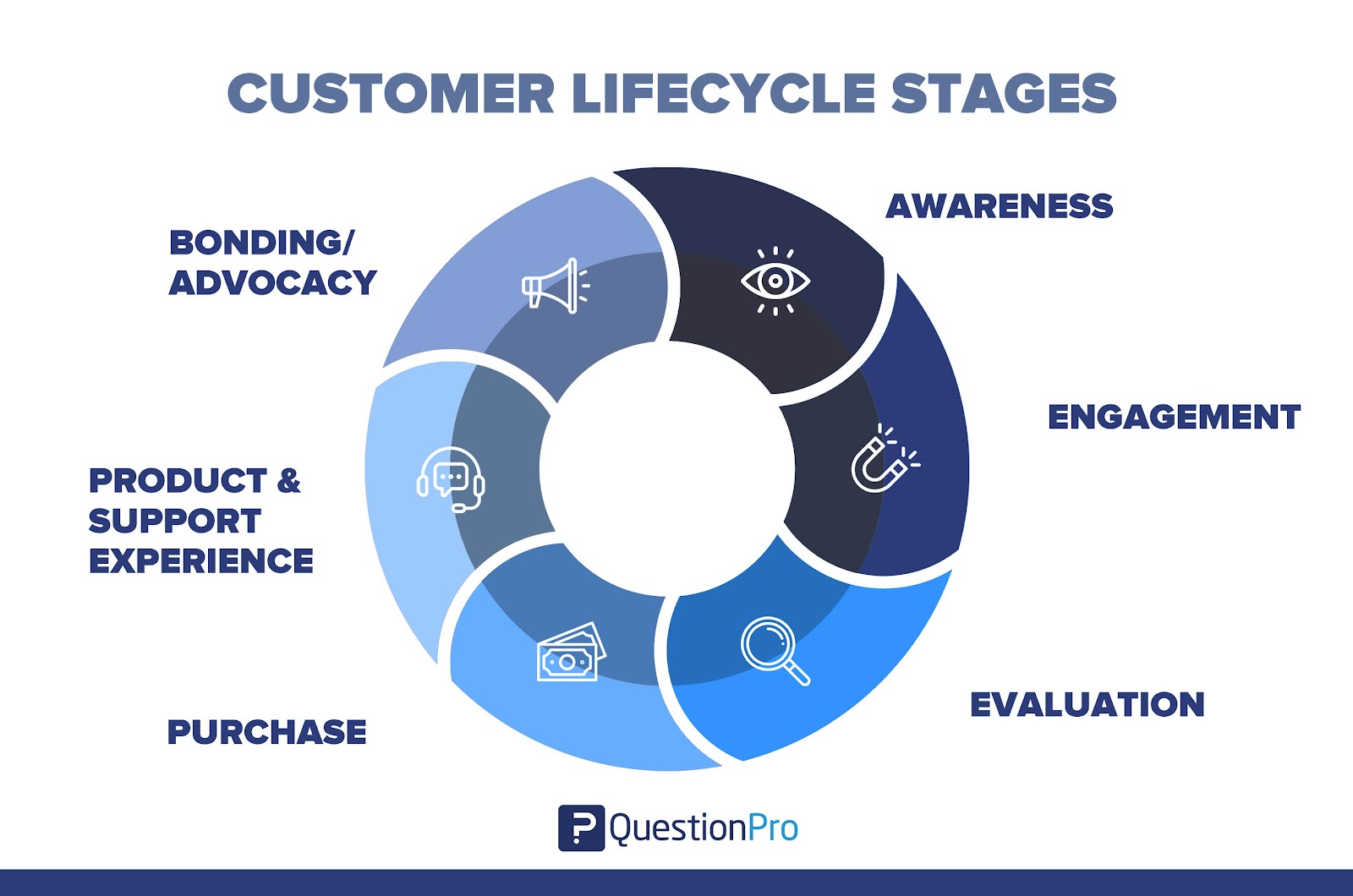 Lifecycle Marketing - Stages, Relevance and 8 Powerful Tips